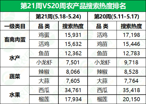 026年第21周热搜农产品行情：小龙虾热度价格齐跌，蛋价“淡季不淡”，生姜行情温和上涨